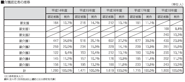 介護認定者の推移