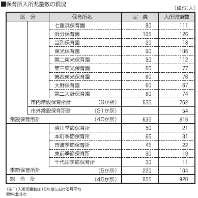 保育所入所児童数の現況