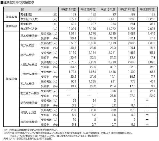 健康教育等の実績推移