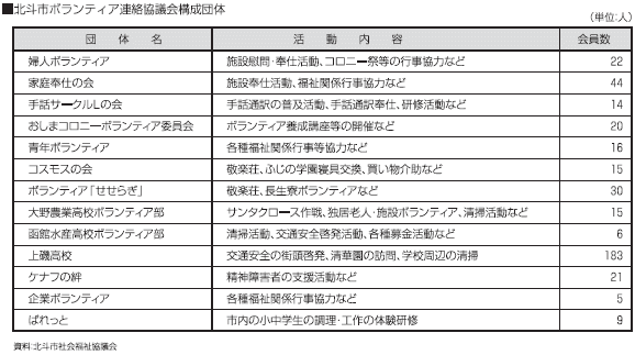 北斗市ボランティア連絡協議会構成団体