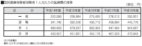 国民健康保険被保険者１人当たりの医療費の推移