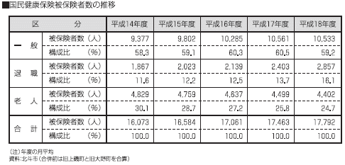 国民健康保険被保険者数の推移