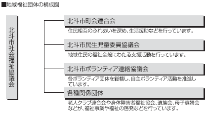 地域福祉団体の構成図