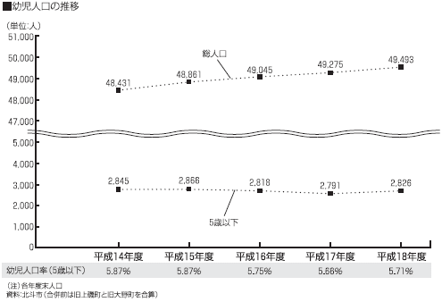 幼児人口の推移 