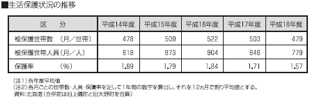 生活保護状況の推移