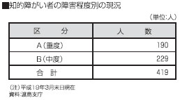 知的障がい者の障害程度別の現況