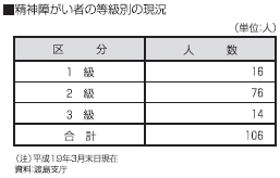 精神障がい者の等級別の現況