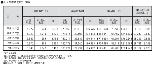 老人医療費助成の推移