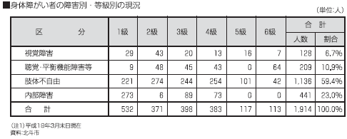 身体障がい者の障害別・等級別の現況