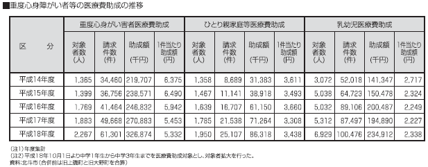 重度心身障がい者等の医療費助成の推移