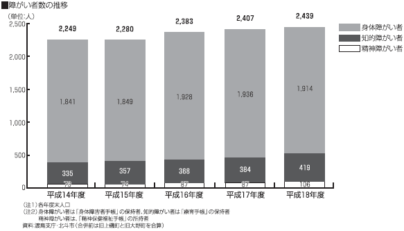 障がい者数の推移