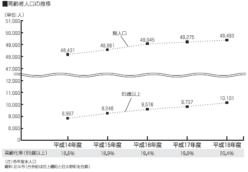 高齢者人口の推移